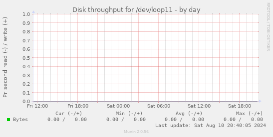 Disk throughput for /dev/loop11