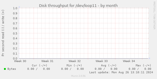 Disk throughput for /dev/loop11