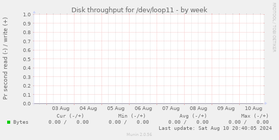 Disk throughput for /dev/loop11