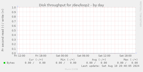 Disk throughput for /dev/loop2