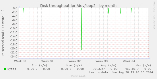 Disk throughput for /dev/loop2