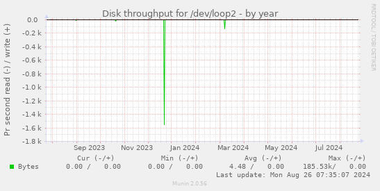 Disk throughput for /dev/loop2