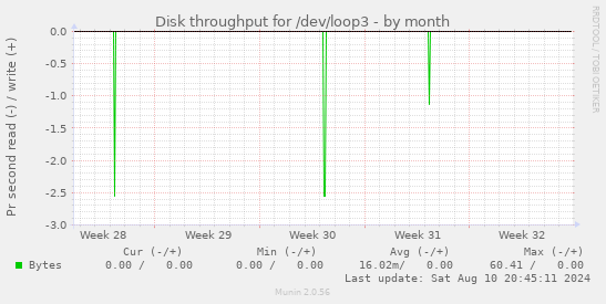 Disk throughput for /dev/loop3