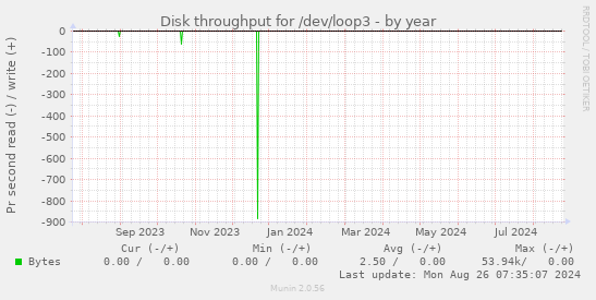 Disk throughput for /dev/loop3