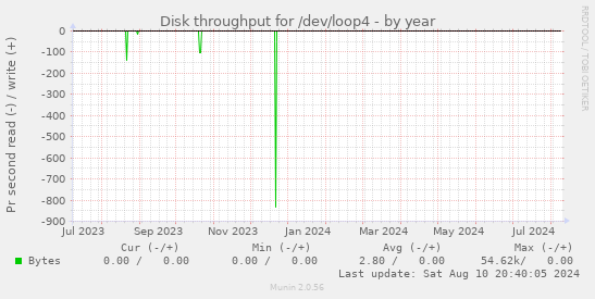 Disk throughput for /dev/loop4