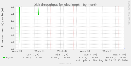 Disk throughput for /dev/loop5