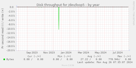 Disk throughput for /dev/loop5