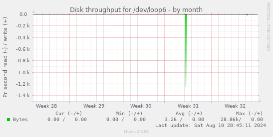 Disk throughput for /dev/loop6