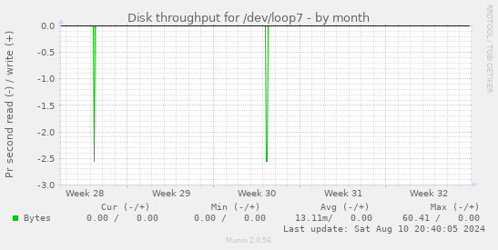 Disk throughput for /dev/loop7