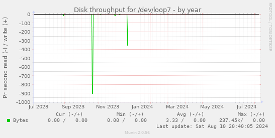 Disk throughput for /dev/loop7