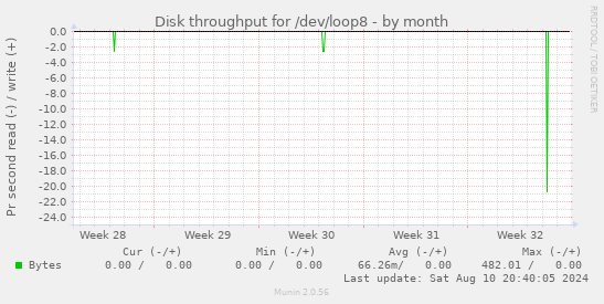 Disk throughput for /dev/loop8