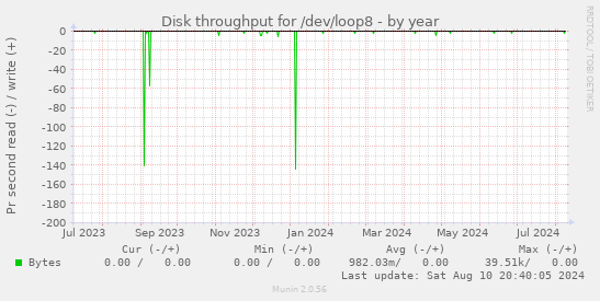 Disk throughput for /dev/loop8