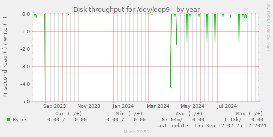 Disk throughput for /dev/loop9