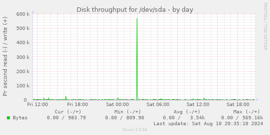 Disk throughput for /dev/sda