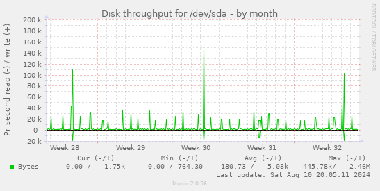 Disk throughput for /dev/sda