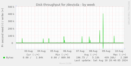 Disk throughput for /dev/sda