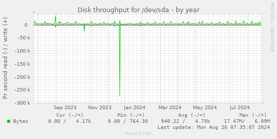 Disk throughput for /dev/sda