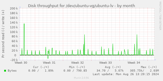 Disk throughput for /dev/ubuntu-vg/ubuntu-lv