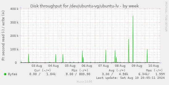 Disk throughput for /dev/ubuntu-vg/ubuntu-lv