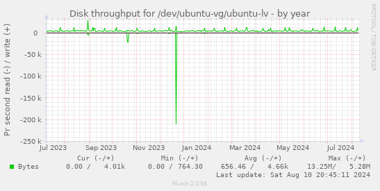 Disk throughput for /dev/ubuntu-vg/ubuntu-lv