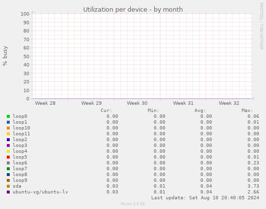 Utilization per device