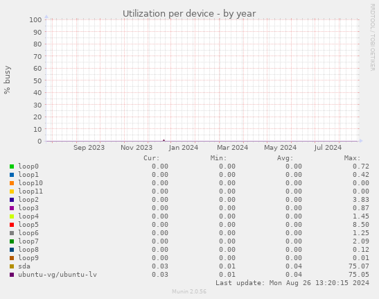 Utilization per device