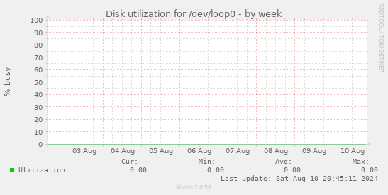 Disk utilization for /dev/loop0