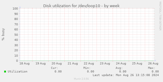 Disk utilization for /dev/loop10