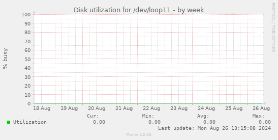 Disk utilization for /dev/loop11