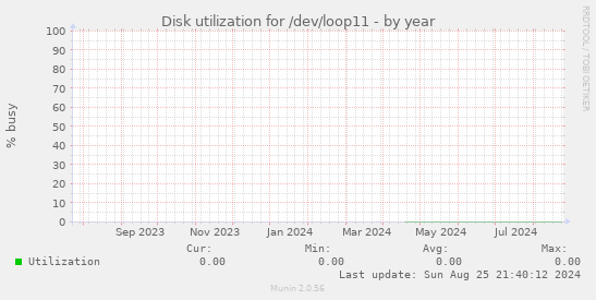 Disk utilization for /dev/loop11