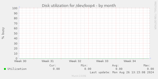 Disk utilization for /dev/loop4