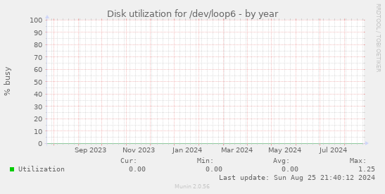 Disk utilization for /dev/loop6