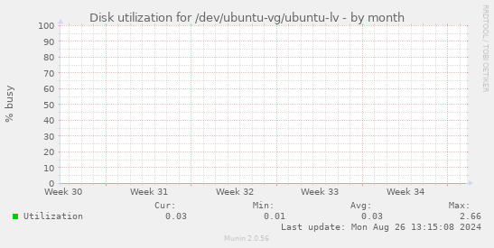 Disk utilization for /dev/ubuntu-vg/ubuntu-lv