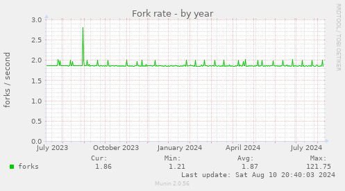 Fork rate