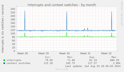 monthly graph