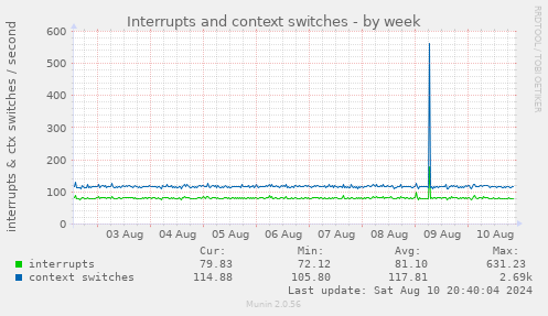 Interrupts and context switches