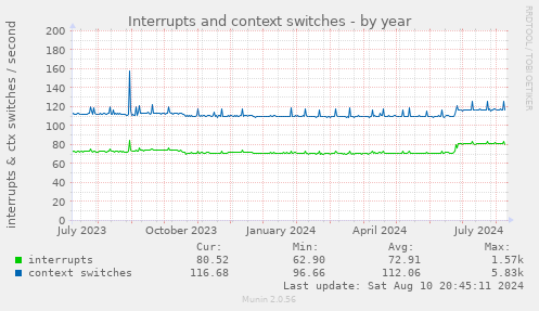 Interrupts and context switches