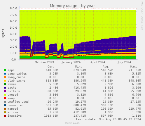 Memory usage