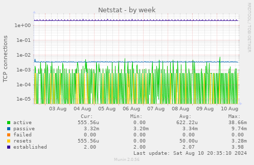 weekly graph