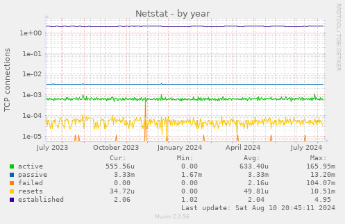 Netstat