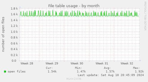 monthly graph