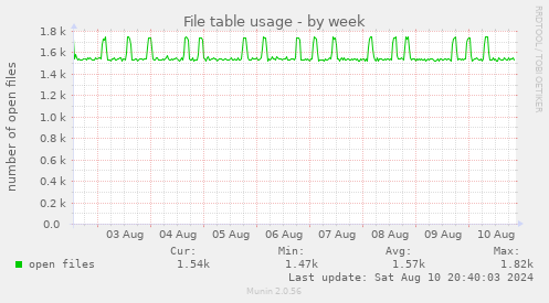 weekly graph