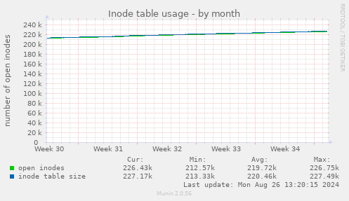 monthly graph