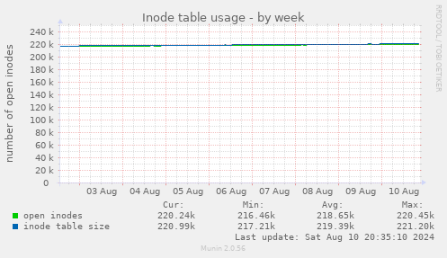 Inode table usage