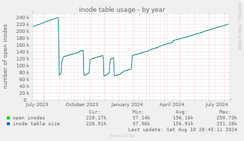 Inode table usage