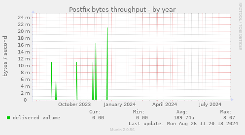 Postfix bytes throughput