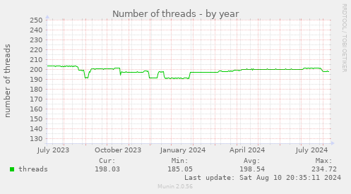 Number of threads