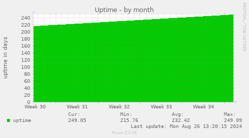 monthly graph