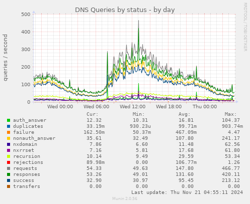 DNS Queries by status