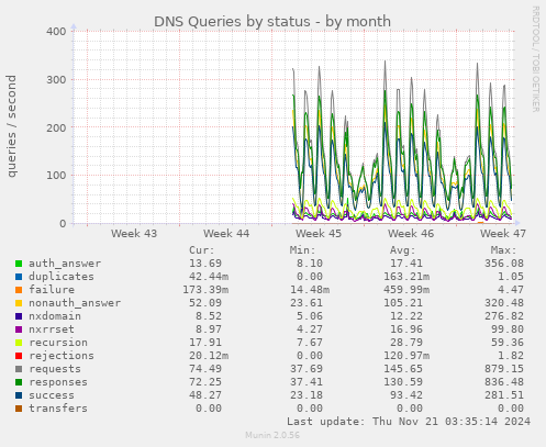 DNS Queries by status